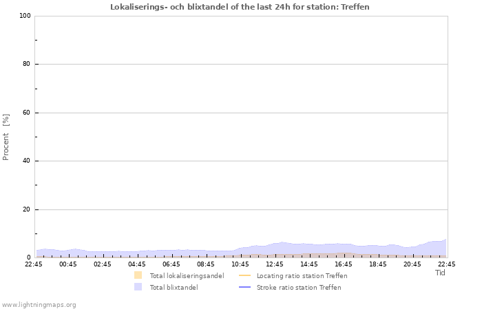 Grafer: Lokaliserings- och blixtandel