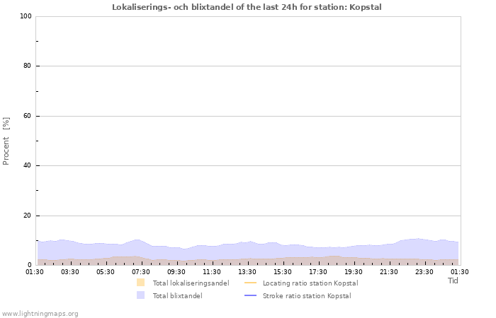 Grafer: Lokaliserings- och blixtandel