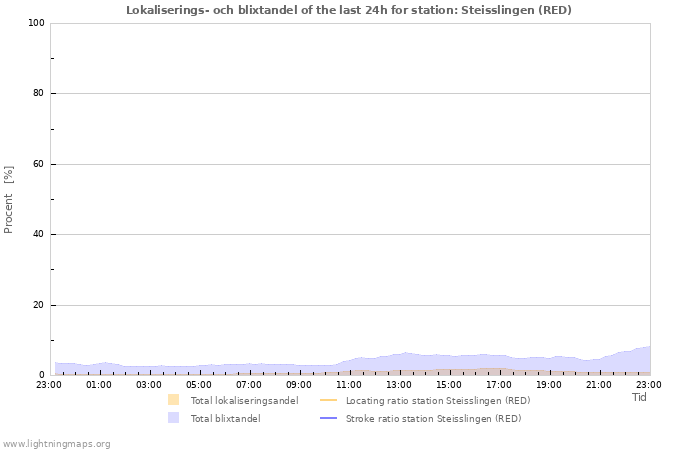 Grafer: Lokaliserings- och blixtandel