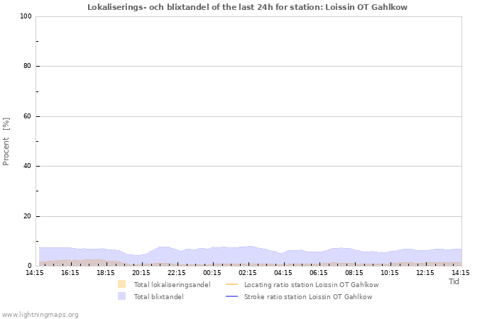 Grafer: Lokaliserings- och blixtandel