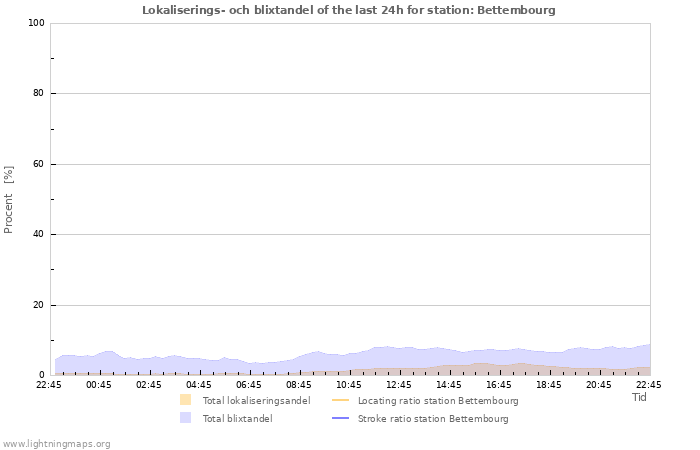 Grafer: Lokaliserings- och blixtandel