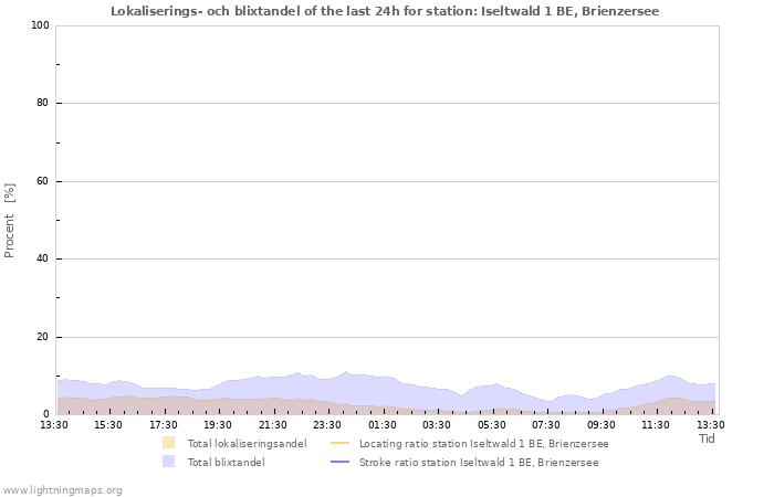 Grafer: Lokaliserings- och blixtandel