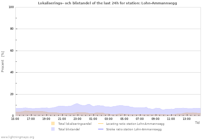 Grafer: Lokaliserings- och blixtandel