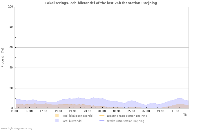 Grafer: Lokaliserings- och blixtandel