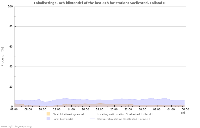 Grafer: Lokaliserings- och blixtandel