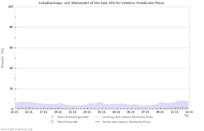 Grafer: Lokaliserings- och blixtandel