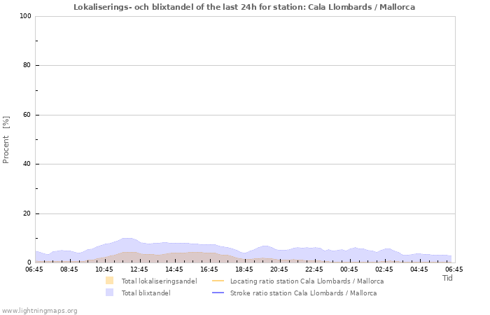 Grafer: Lokaliserings- och blixtandel