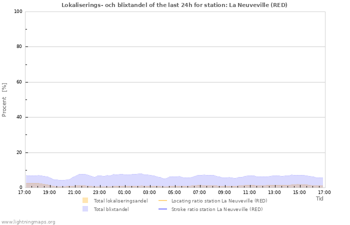 Grafer: Lokaliserings- och blixtandel