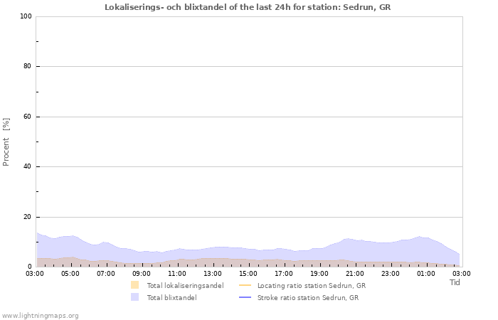 Grafer: Lokaliserings- och blixtandel