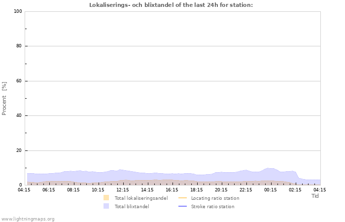 Grafer: Lokaliserings- och blixtandel