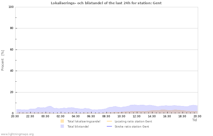 Grafer: Lokaliserings- och blixtandel