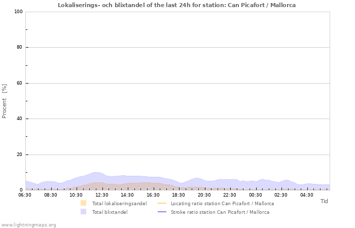 Grafer: Lokaliserings- och blixtandel