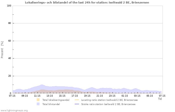 Grafer: Lokaliserings- och blixtandel