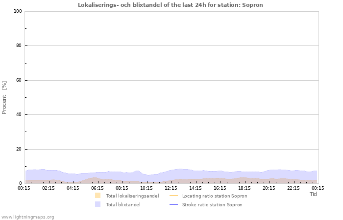 Grafer: Lokaliserings- och blixtandel