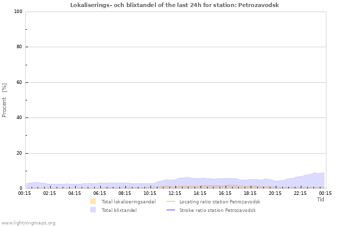 Grafer: Lokaliserings- och blixtandel