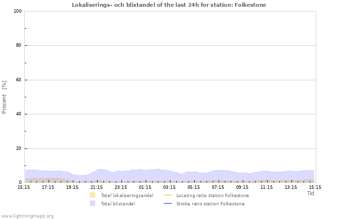 Grafer: Lokaliserings- och blixtandel