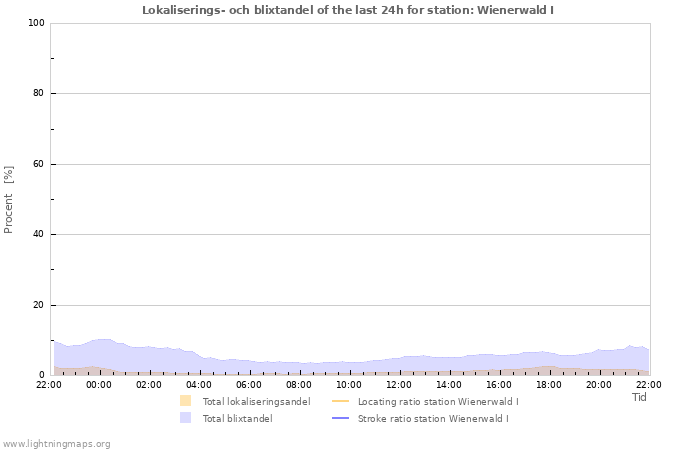 Grafer: Lokaliserings- och blixtandel