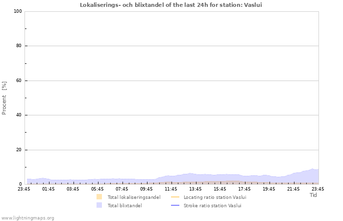 Grafer: Lokaliserings- och blixtandel