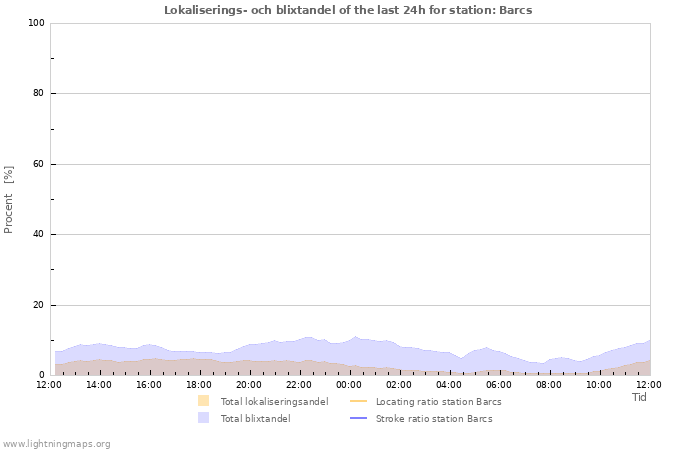 Grafer: Lokaliserings- och blixtandel