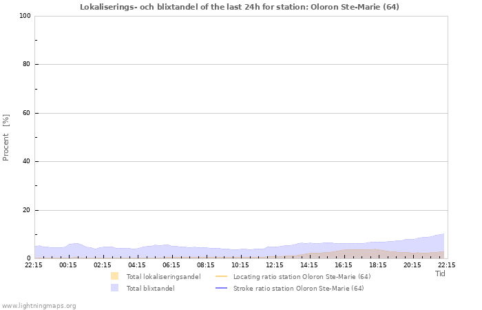 Grafer: Lokaliserings- och blixtandel