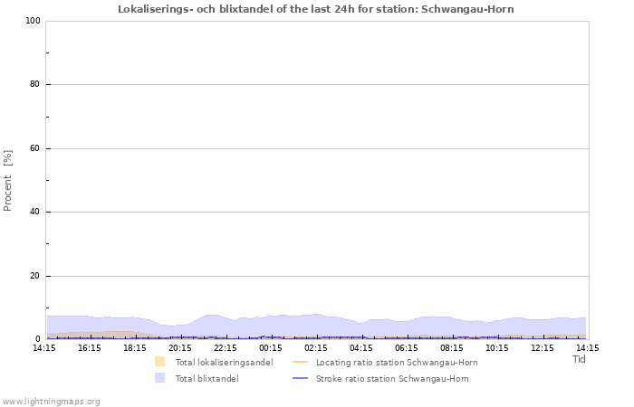 Grafer: Lokaliserings- och blixtandel