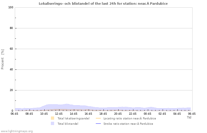 Grafer: Lokaliserings- och blixtandel