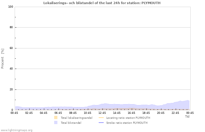 Grafer: Lokaliserings- och blixtandel