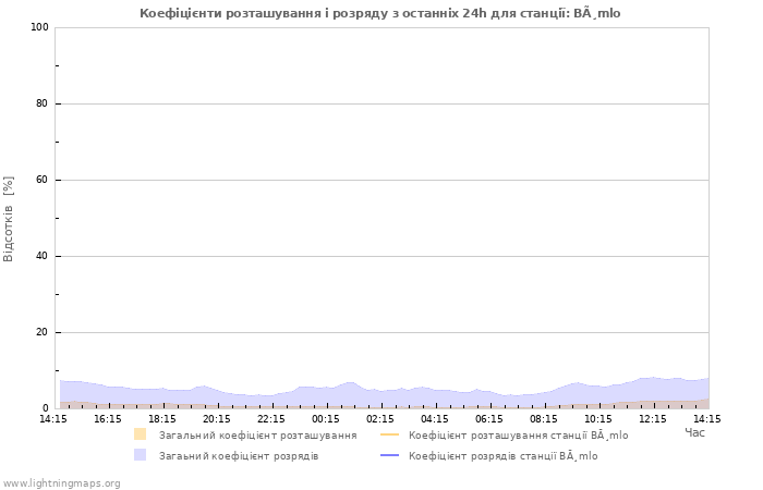 Графіки: Коефіцієнти розташування і розряду