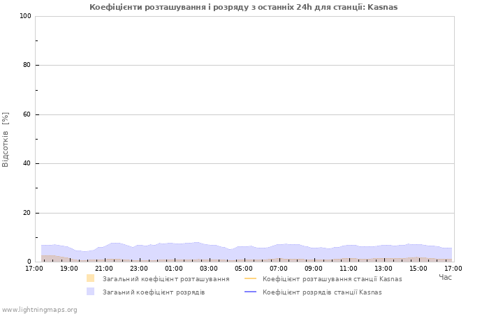 Графіки: Коефіцієнти розташування і розряду