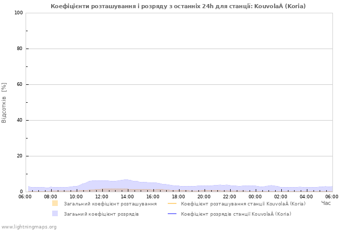 Графіки: Коефіцієнти розташування і розряду