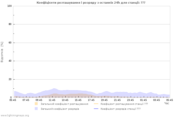 Графіки: Коефіцієнти розташування і розряду