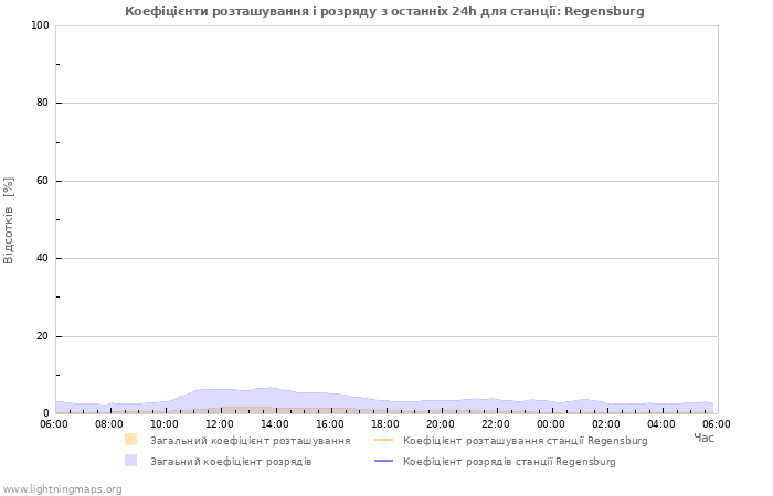 Графіки: Коефіцієнти розташування і розряду