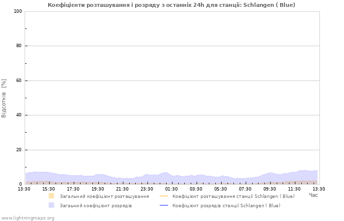 Графіки: Коефіцієнти розташування і розряду