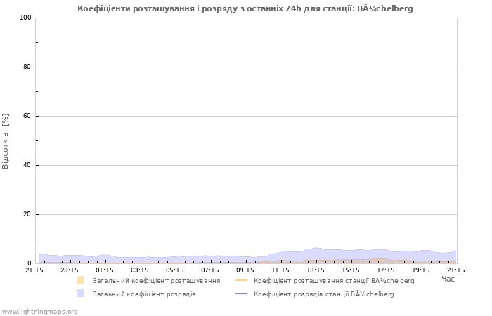 Графіки: Коефіцієнти розташування і розряду