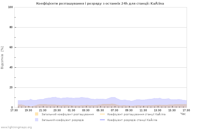 Графіки: Коефіцієнти розташування і розряду