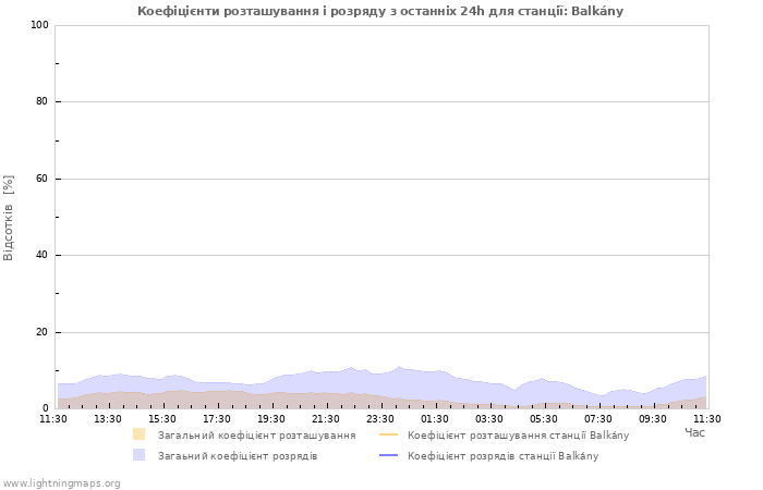 Графіки: Коефіцієнти розташування і розряду