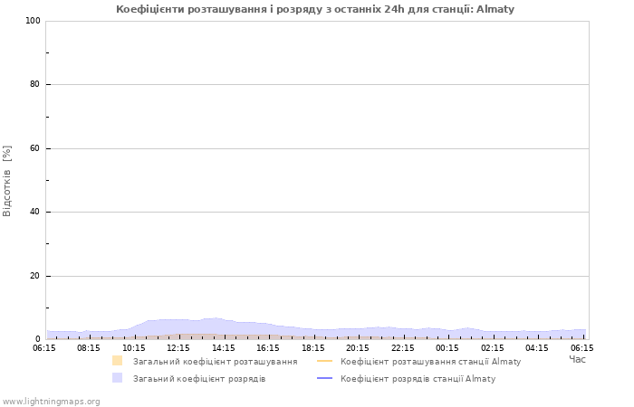 Графіки: Коефіцієнти розташування і розряду