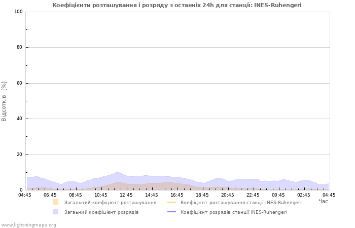 Графіки: Коефіцієнти розташування і розряду