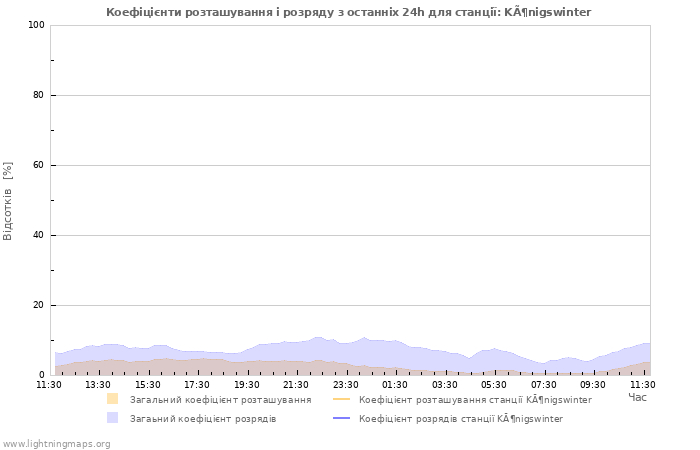 Графіки: Коефіцієнти розташування і розряду