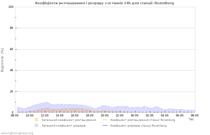 Графіки: Коефіцієнти розташування і розряду