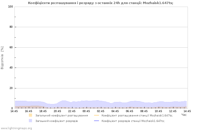 Графіки: Коефіцієнти розташування і розряду