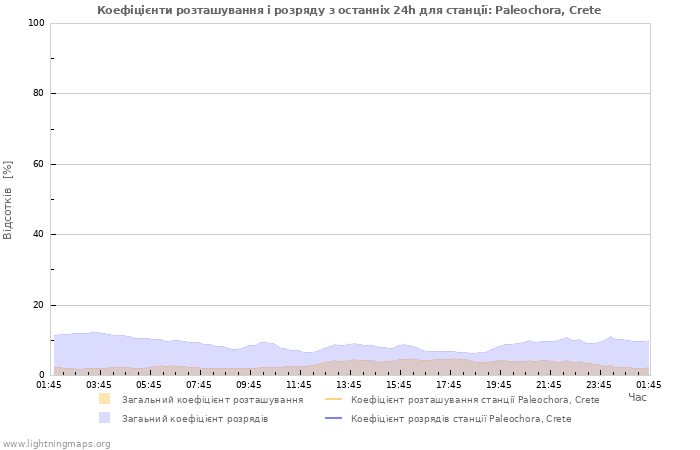 Графіки: Коефіцієнти розташування і розряду