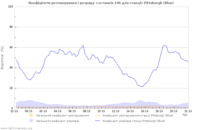 Графіки: Коефіцієнти розташування і розряду