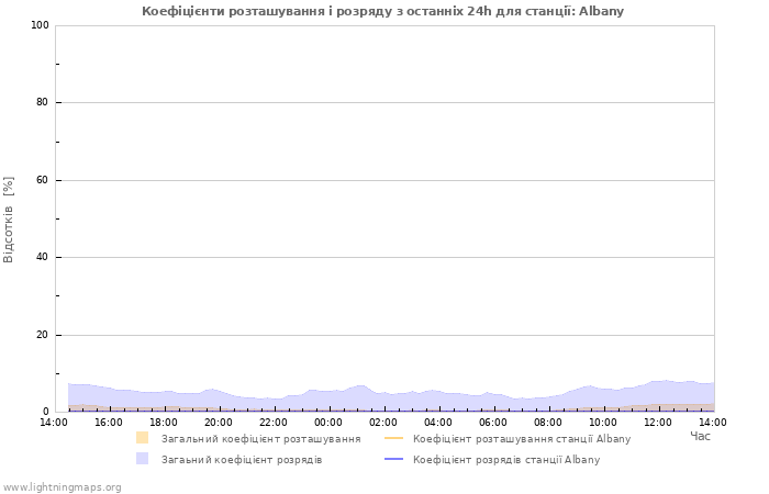 Графіки: Коефіцієнти розташування і розряду