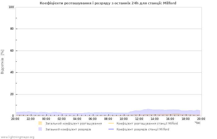 Графіки: Коефіцієнти розташування і розряду