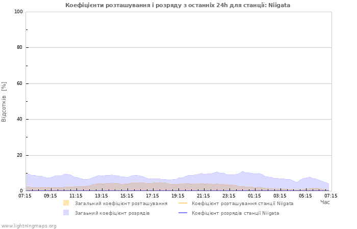 Графіки: Коефіцієнти розташування і розряду