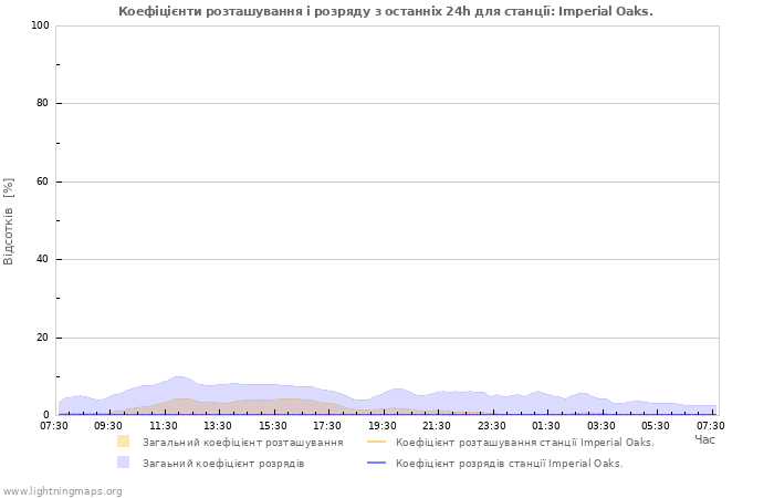 Графіки: Коефіцієнти розташування і розряду