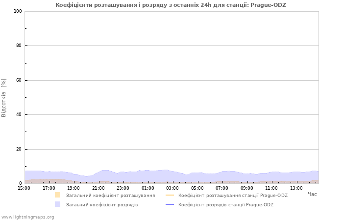 Графіки: Коефіцієнти розташування і розряду