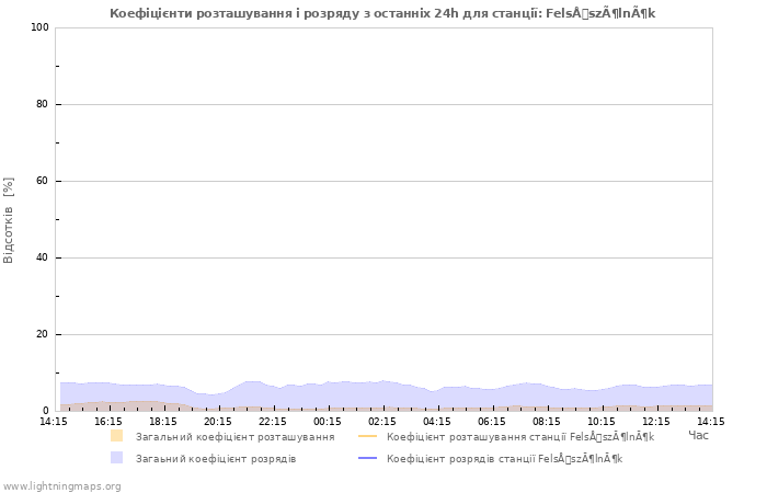 Графіки: Коефіцієнти розташування і розряду