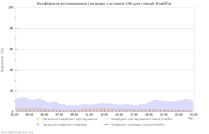 Графіки: Коефіцієнти розташування і розряду